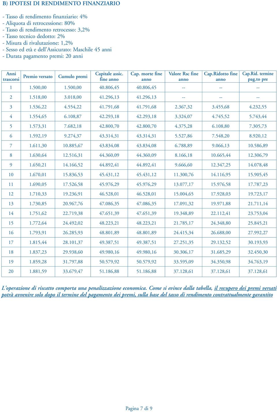 morte fine anno Valore Rsc fine anno Cap.Ridotto fine anno Cap.Rid. termine pag.to pre 1 1.500,00 1.500,00 40.806,45 40.806,45 -- -- -- 2 1.518,00 3.018,00 41.296,13 41.296,13 -- -- -- 3 1.536,22 4.