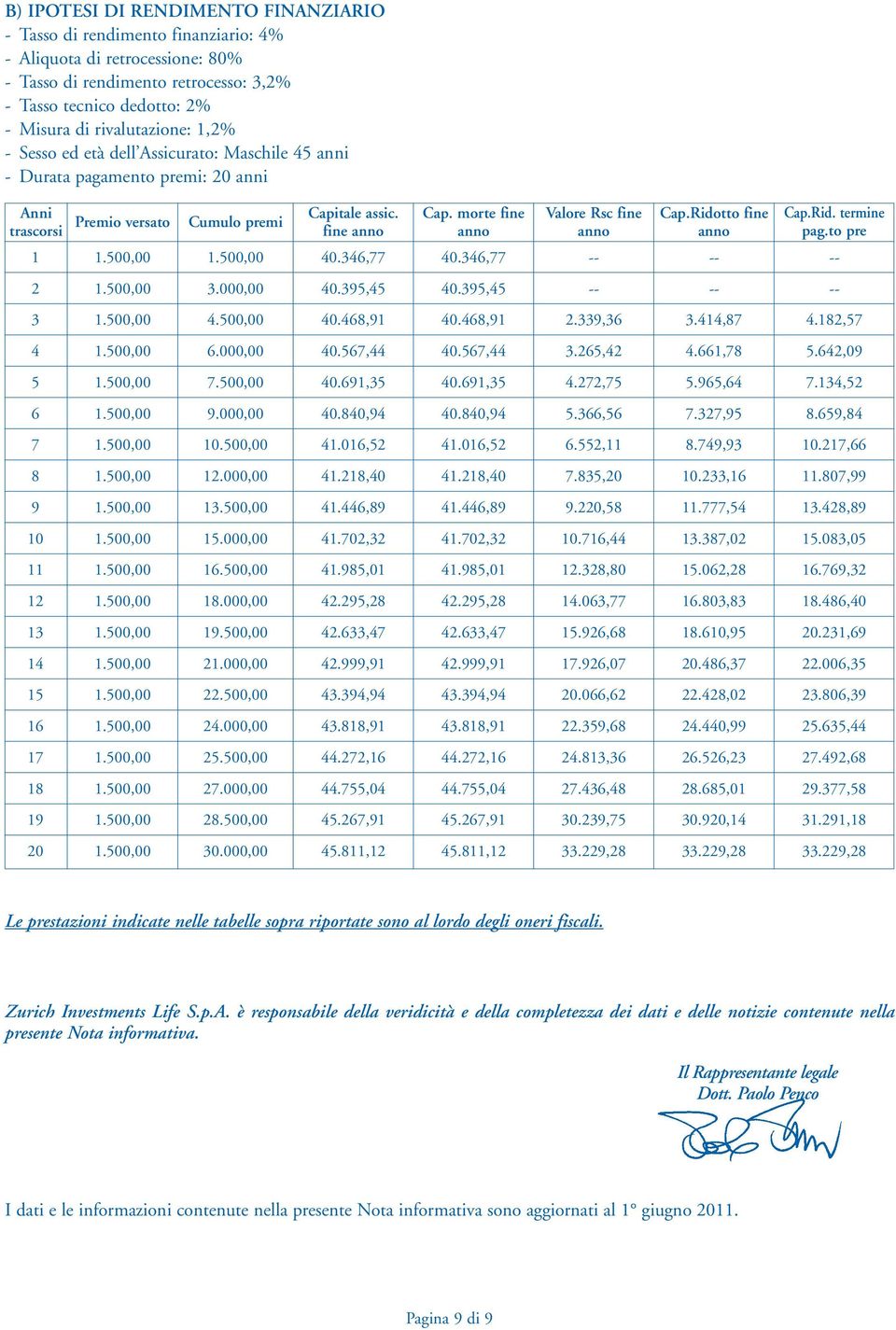 morte fine anno Valore Rsc fine anno Cap.Ridotto fine anno Cap.Rid. termine pag.to pre 1 1.500,00 1.500,00 40.346,77 40.346,77 -- -- -- 2 1.500,00 3.000,00 40.395,45 40.395,45 -- -- -- 3 1.500,00 4.500,00 40.468,91 40.