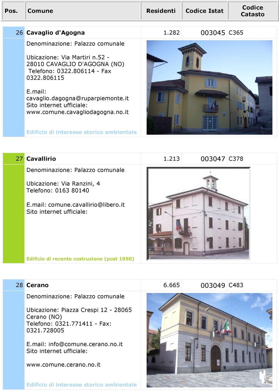 213 003047 C378 Ubicazione: Via Ranzini, 4 Telefono: 0163 80140 comune.cavallirio@libero.it 28 Cerano 6.