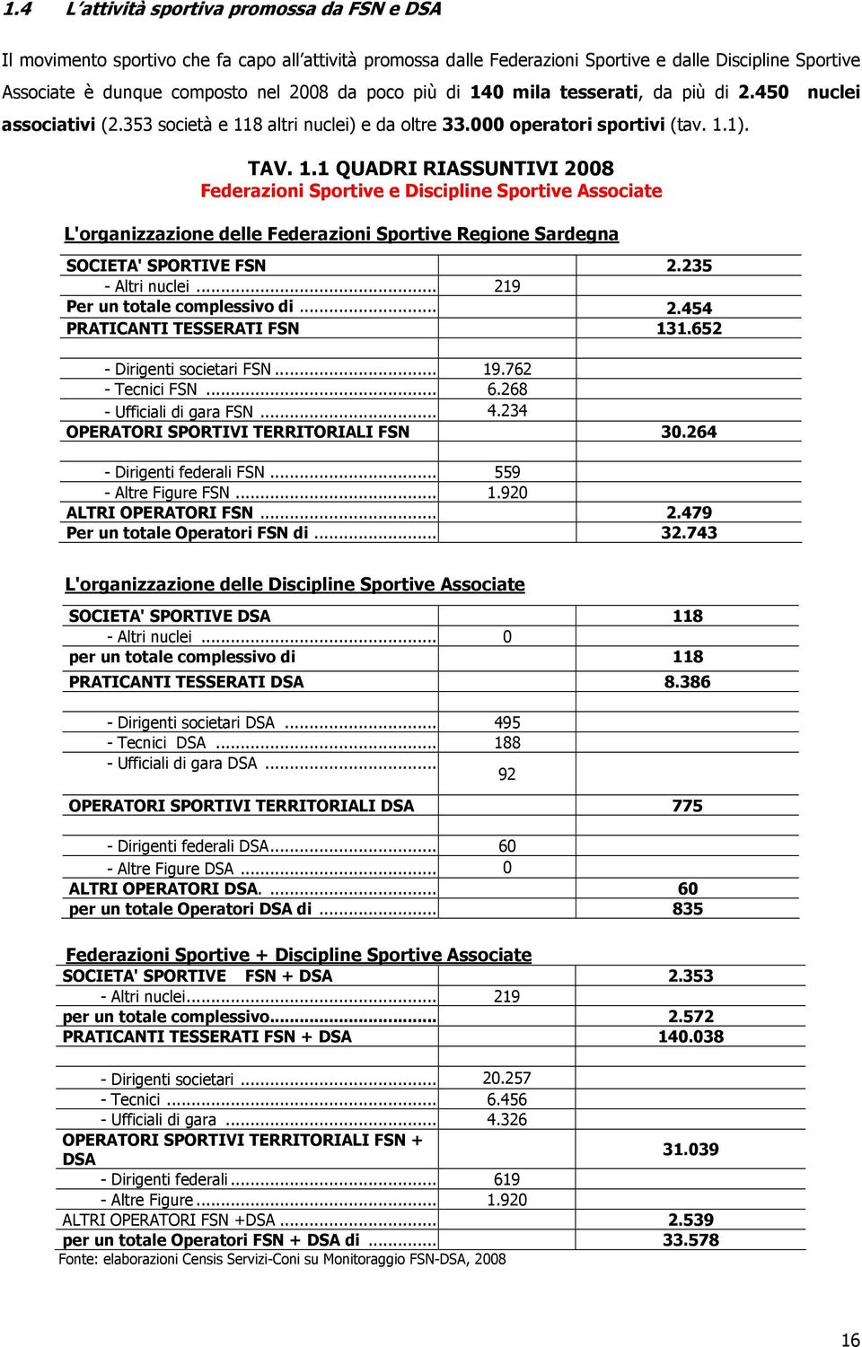 235 - Altri nuclei... 219 Per un totale complessivo di... 2.454 PRATICANTI TESSERATI FSN 131.652 - Dirigenti societari FSN... 19.762 - Tecnici FSN... 6.268 - Ufficiali di gara FSN... 4.