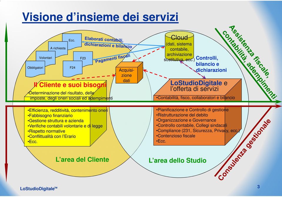 e azienda Verifiche contabili volontarie e di legge Rispetto normative Conflittualità con l Erario Ecc. Acquisizione dati Cloud (dati, sistema contabile, archiviazione sostitutiva, ecc.