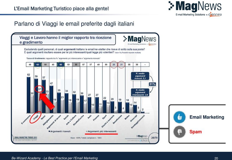 Parlano di Viaggi le email