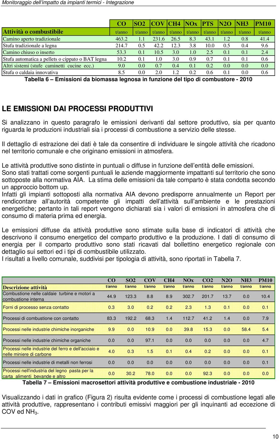 7 0.1 0.1 0.6 Altri sistemi (stufe caminetti cucine ecc.) 9.0 0.