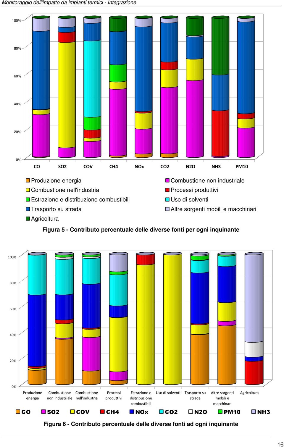 inquinante 100% 80% 60% 40% 20% 0% Produzione energia Combustione non industriale Combustione nell'industria Processi produttivi Estrazione e distribuzione combustibili Uso di