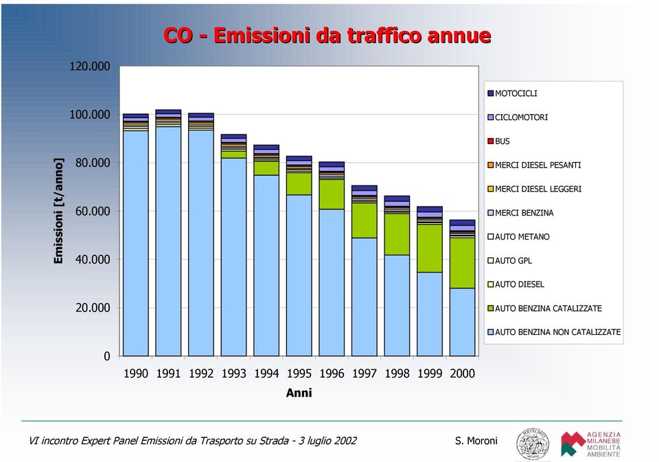 000 BUS MERCI DIESEL PESANTI MERCI DIESEL LEGGERI MERCI BENZINA AUTO METANO AUTO