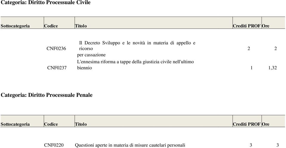 giustizia civile nell'ultimo CNF0237 biennio 1 1,32 Categoria: Diritto