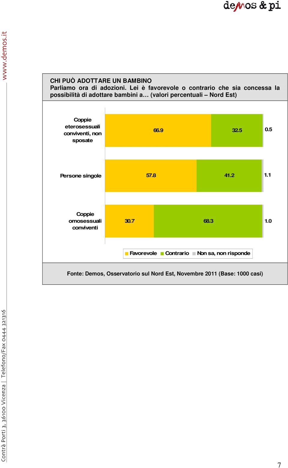 Nord Est) Coppie eterosessuali conviventi, non sposate 66.9 32.5 0.5 Persone singole 57.8 41.2 1.