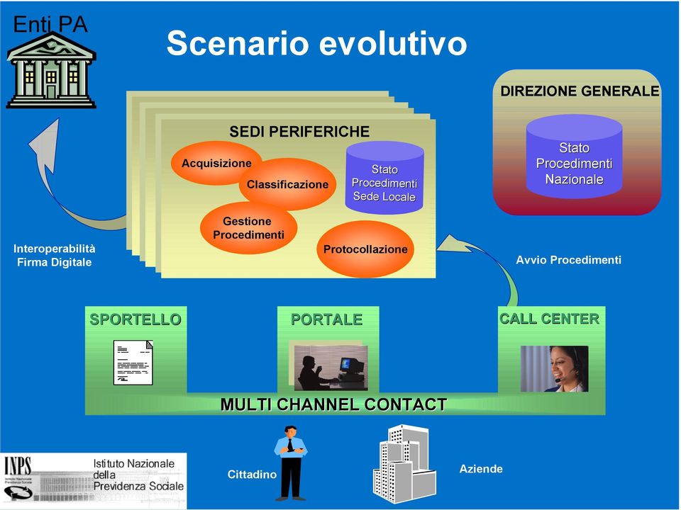 Gestione Interoperabilità Protocollazione Firma Digitale