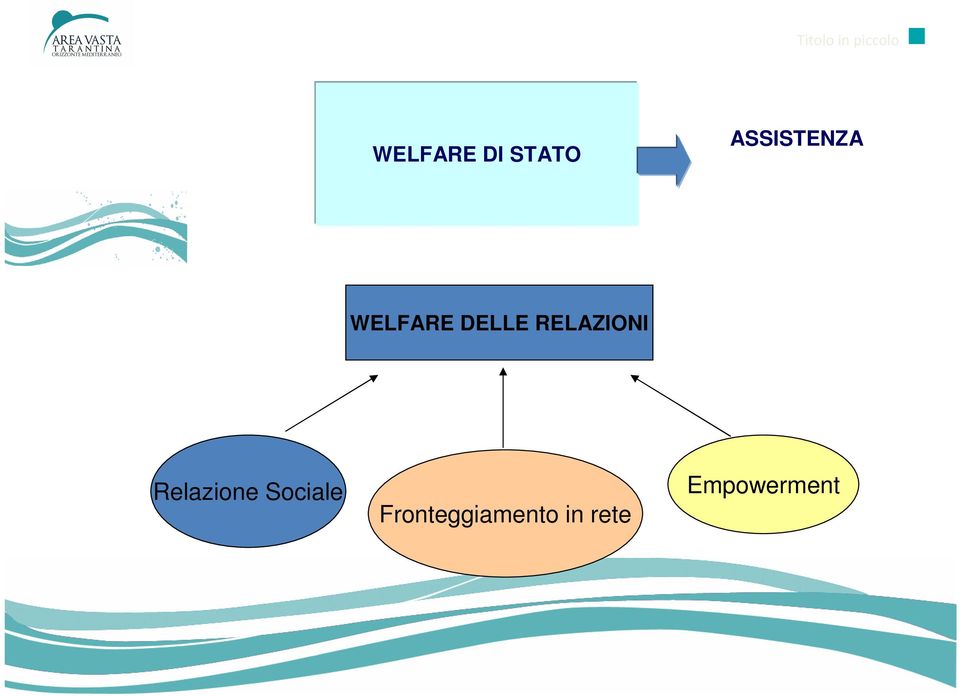 RELAZIONI Relazione Sociale