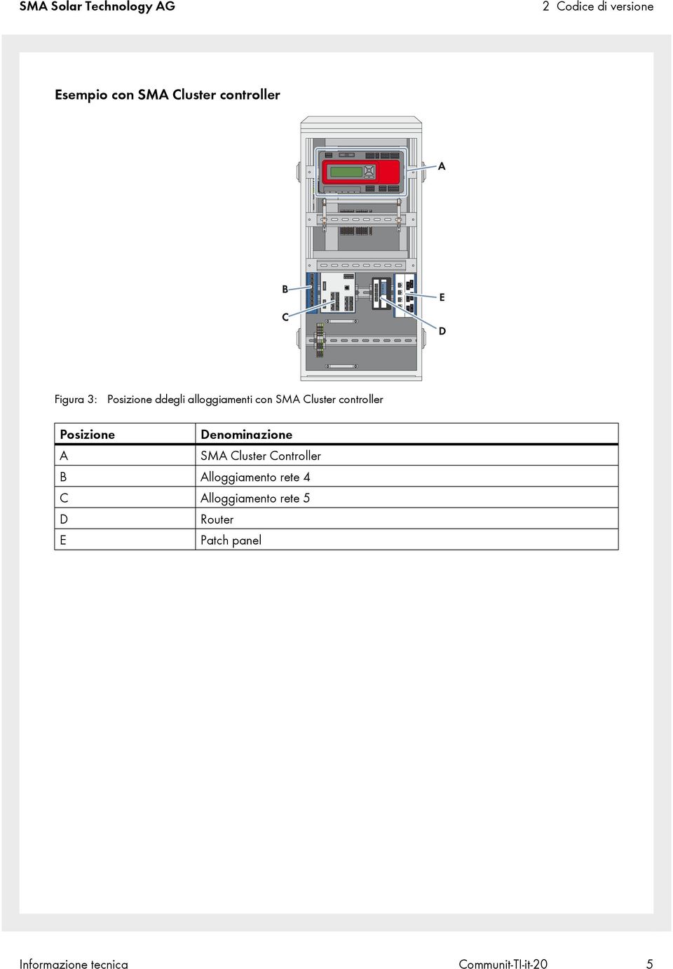 controller Posizione Denominazione A SMA Cluster Controller B Alloggiamento