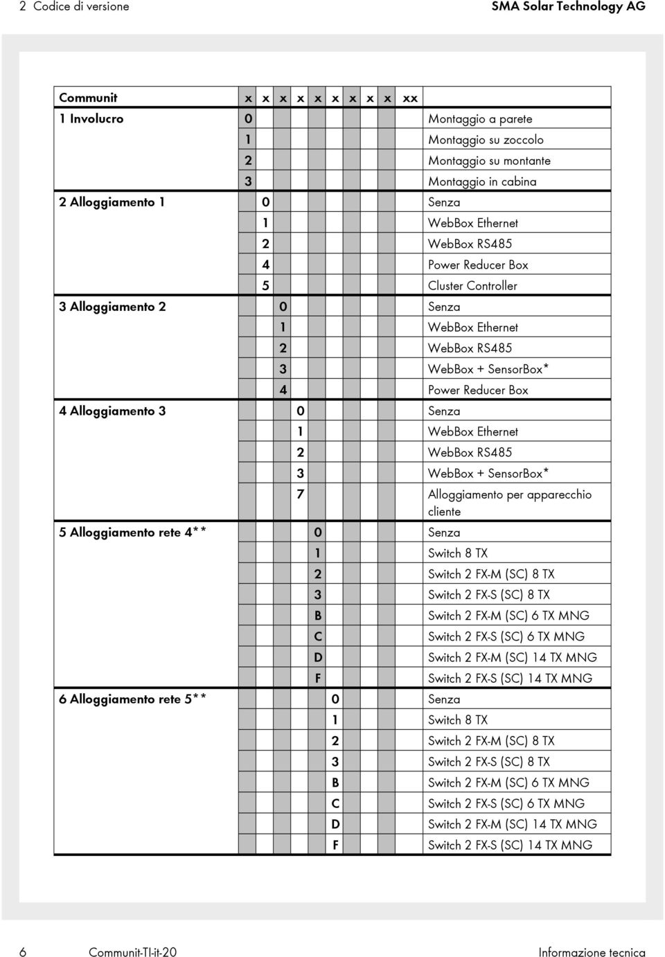0 Senza 1 WebBox Ethernet 2 WebBox RS485 3 WebBox + SensorBox* 7 Alloggiamento per apparecchio cliente 5 Alloggiamento rete 4** 0 Senza 1 Switch 8 TX 2 Switch 2 FX-M (SC) 8 TX 3 Switch 2 FX-S (SC) 8