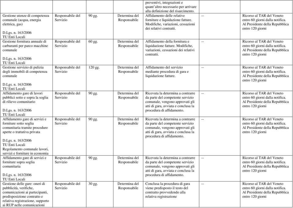 privata lavori, servizi e forniture in economia Affidamento gare di servizi e forniture sopra soglia comunitaria Gestione delle gare: oneri di pubblicità, verifiche, comunicazioni ai partecipanti,