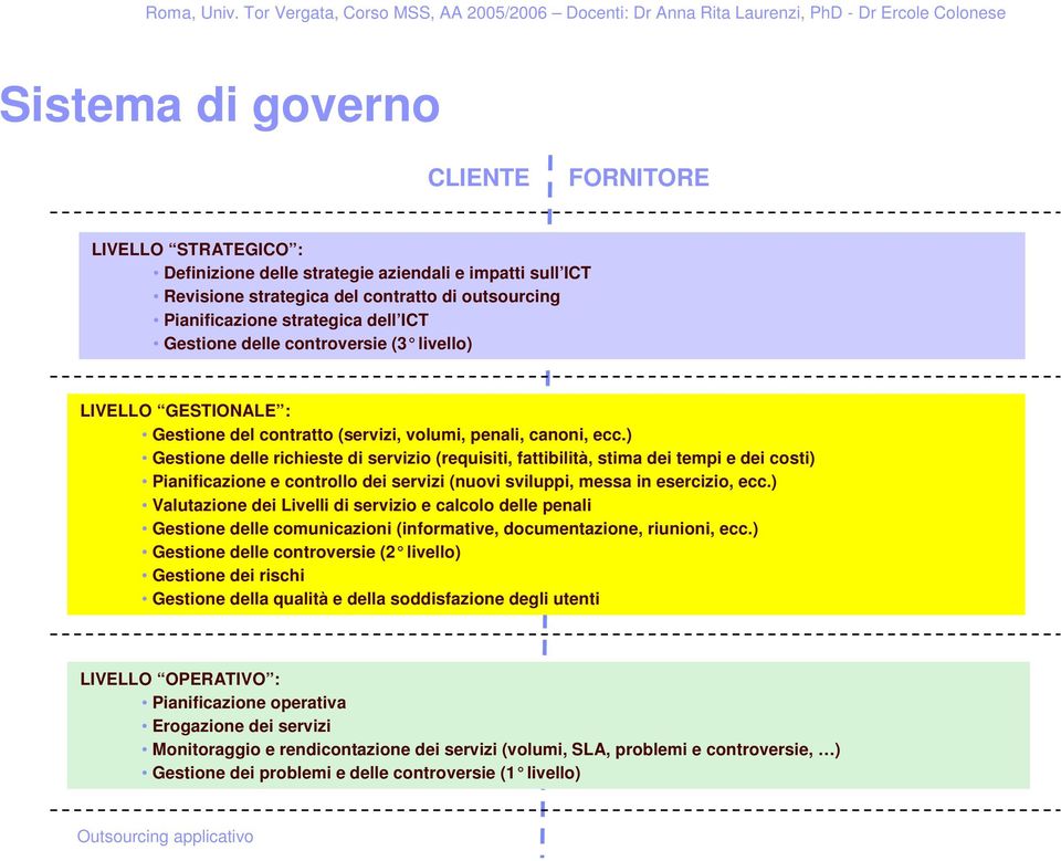 ) Gestione delle richieste di servizio (requisiti, fattibilità, stima dei tempi e dei costi) Pianificazione e controllo dei servizi (nuovi sviluppi, messa in esercizio, ecc.