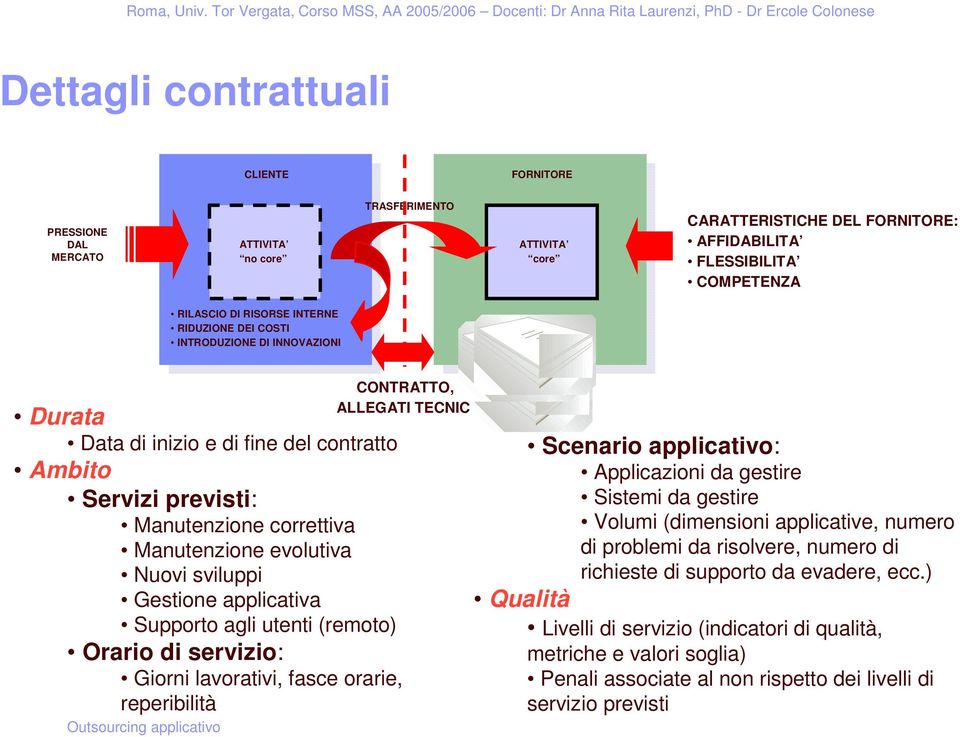 Supporto agli utenti (remoto) Orario di servizio: Giorni lavorativi, fasce orarie, reperibilità Scenario applicativo: Applicazioni da gestire Sistemi da gestire Volumi (dimensioni applicative, numero