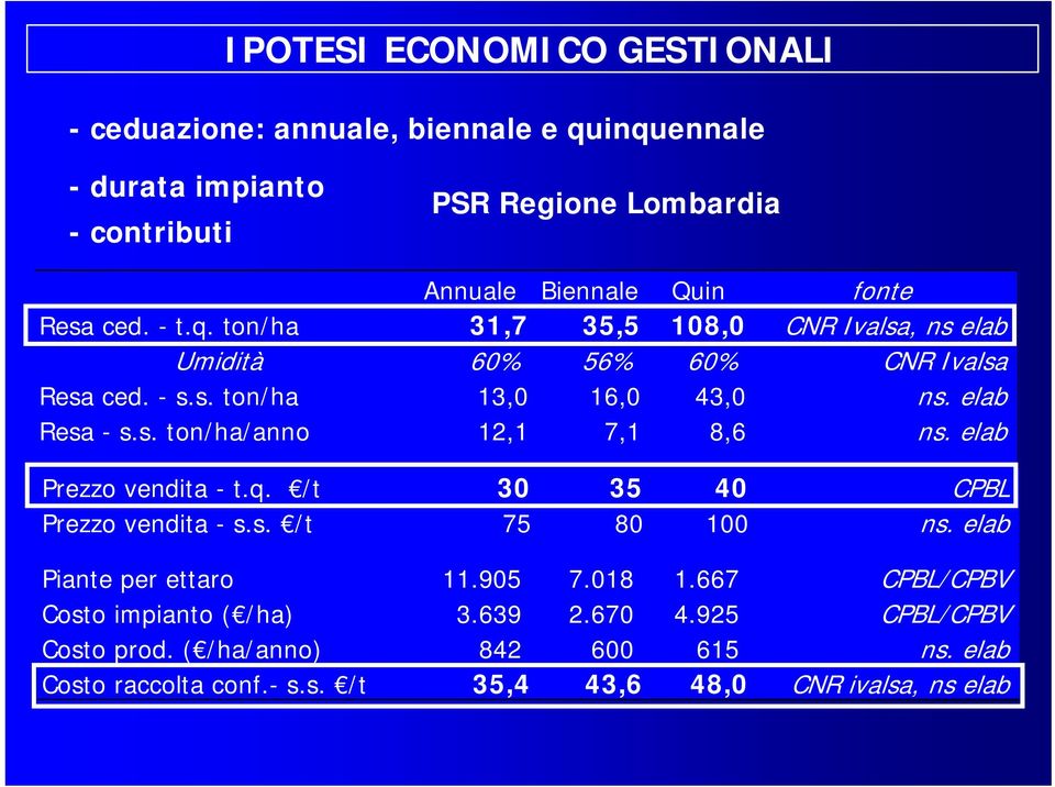 elab Prezzo vendita - t.q. /t 30 35 40 CPBL Prezzo vendita - s.s. /t 75 80 100 ns. elab Piante per ettaro 11.905 7.018 1.