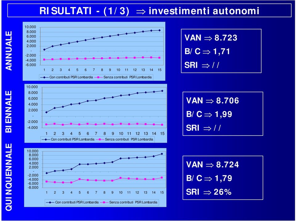 000 1 2 3 4 5 6 7 8 9 10 11 12 13 14 15 Con contributi PSR Lombardia Senza contributi PSR Lombardia VAN 8.706 B/C 1,99 SRI // QUINQUENNALE 10.000 8.