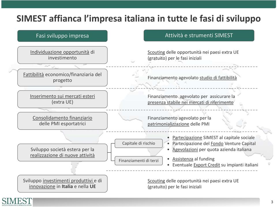 assicurare la presenza stabile nei mercati di riferimento Consolidamento finanziario delle PMI esportatrici Finanziamento agevolato per la patrimonializzazione delle PMI Sviluppo società estera per