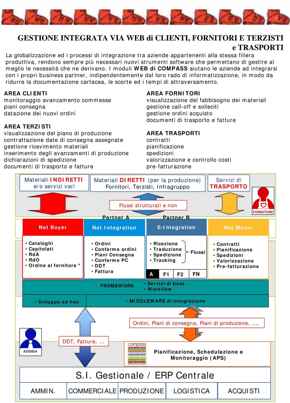 I moduli WEB di COMPASS aiutano le aziende ad integrarsi con i propri business partner, indipendentemente dal loro rado di informatizzazione, in modo da ridurre la documentazione cartacea, le scorte