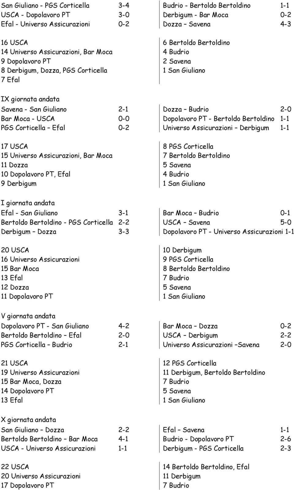 0-0 Dopolavoro PT - Bertoldo Bertoldino 1-1 PGS Corticella Efal 0-2 Universo Assicurazioni Derbigum 1-1 17 USCA 15 Universo Assicurazioni, Bar Moca 11 Dozza 10 Dopolavoro PT, Efal 9 Derbigum 8 PGS