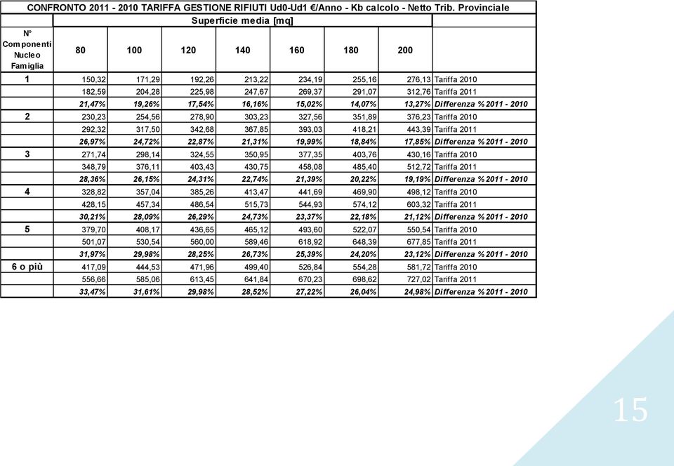 312,76 Tariffa 2011 21,47% 19,26% 17,54% 16,16% 15,02% 14,07% 13,27% Differenza % 2011-2010 2 230,23 254,56 278,90 303,23 327,56 351,89 376,23 Tariffa 2010 292,32 317,50 342,68 367,85 393,03 418,21