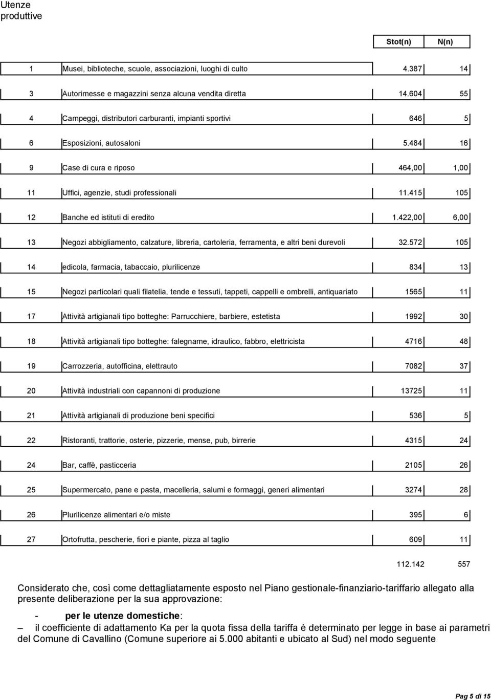 415 105 12 Banche ed istituti di eredito 1.422,00 6,00 13 Negozi abbigliamento, calzature, libreria, cartoleria, ferramenta, e altri beni durevoli 32.