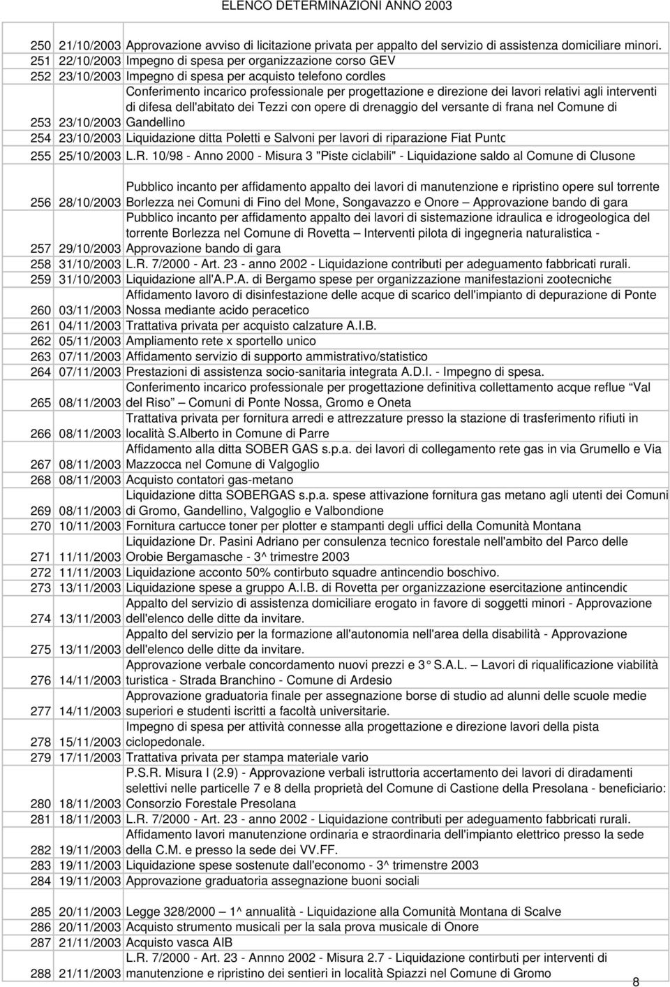 relativi agli interventi di difesa dell'abitato dei Tezzi con opere di drenaggio del versante di frana nel Comune di 253 23/10/2003 Gandellino 254 23/10/2003 Liquidazione ditta Poletti e Salvoni per