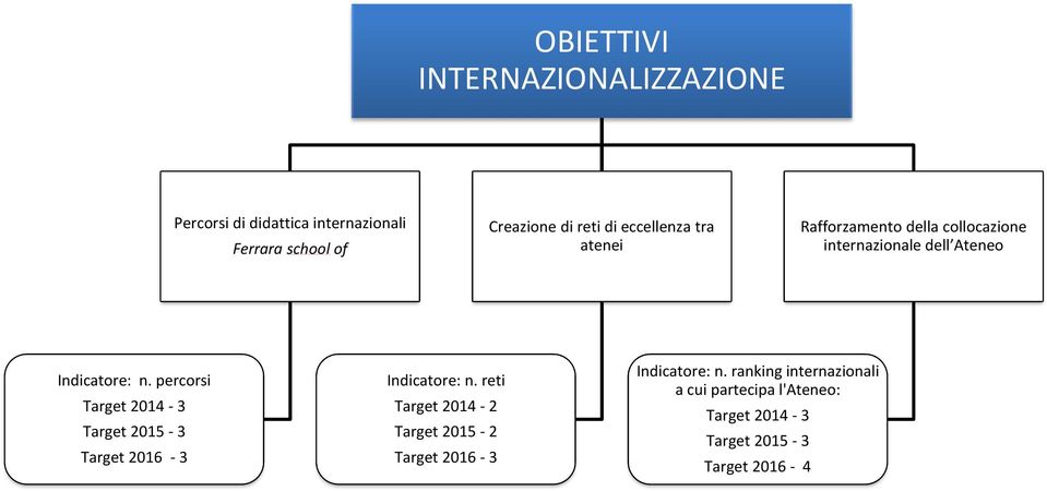 percorsi Target 2014-3 Target 2015-3 Target 2016-3 Indicatore: n.