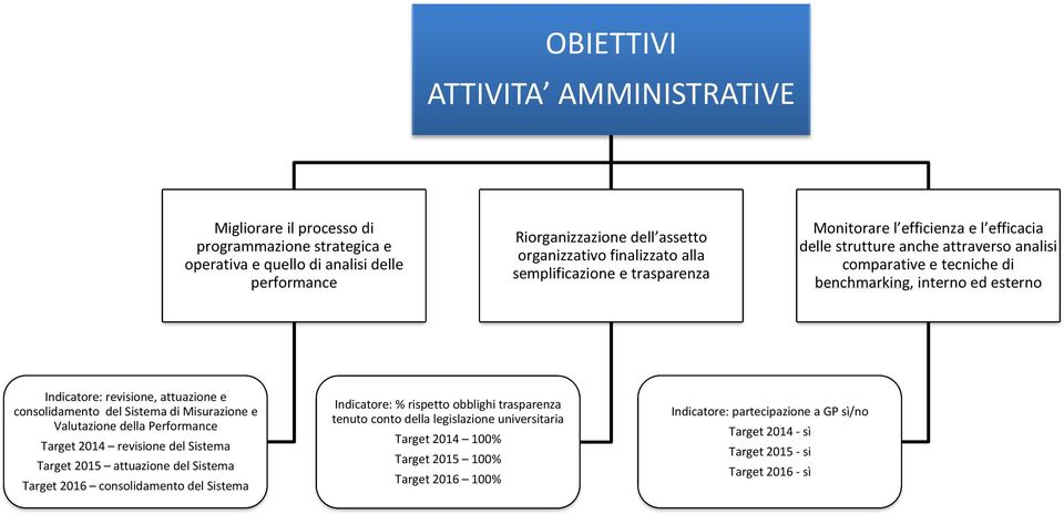 attuazione e consolidamento del Sistema di Misurazione e Valutazione della Performance Target 2014 revisione del Sistema Target 2015 attuazione del Sistema Target 2016 consolidamento del Sistema