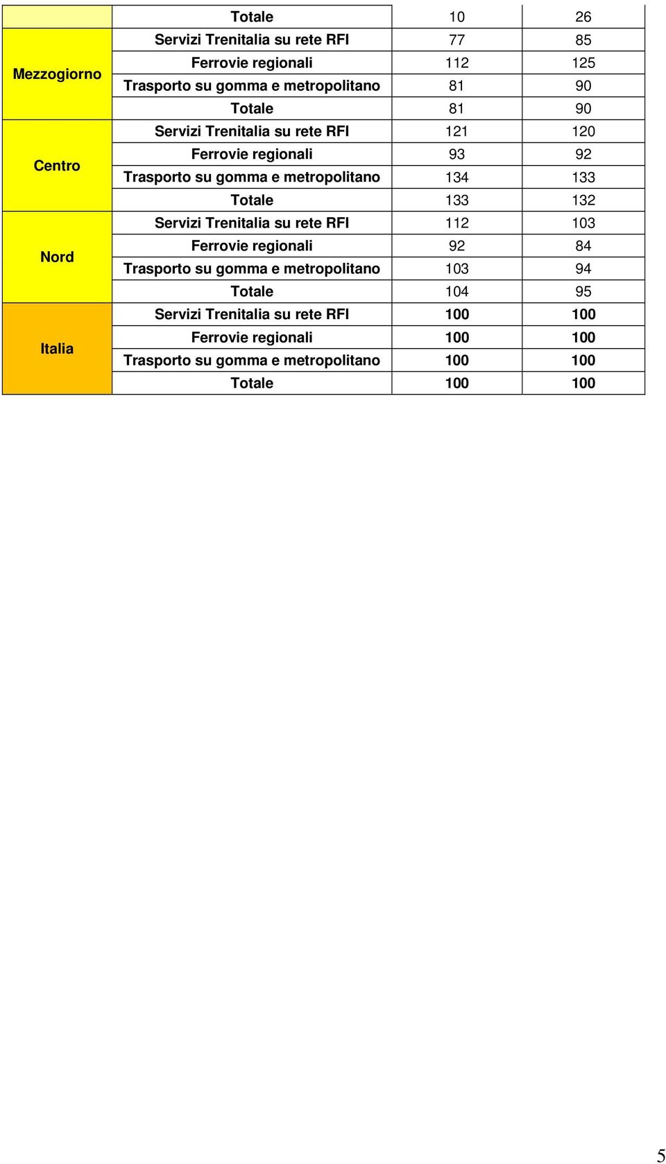 134 133 Totale 133 132 Servizi Trenitalia su rete RFI 112 103 Ferrovie regionali 92 84 Trasporto su gomma e metropolitano 103 94