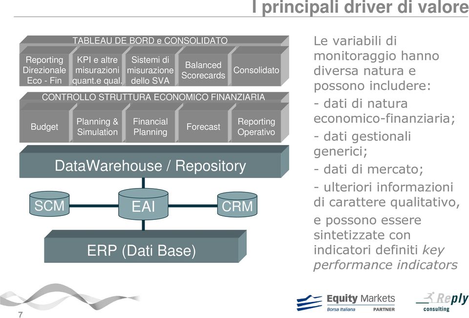 Planning & Simulation Sistemi di misurazione dello SVA Financial Planning ERP (Dati Base) Balanced Scorecards Forecast DataWarehouse / Repository EAI Consolidato