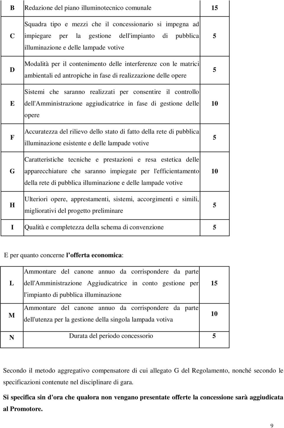 dell'amministrazione aggiudicatrice in fase di gestione delle opere Accuratezza del rilievo dello stato di fatto della rete di pubblica illuminazione esistente e delle lampade votive Caratteristiche