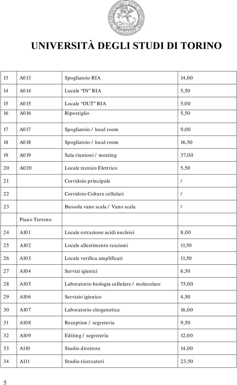 acidi nucleici 8,00 25 A102 Locale allestimento reazioni 11,50 26 A103 Locale verifica amplificati 11,50 27 A104 Servizi igienici 6,50 28 A105 Laboratorio biologia cellulare / molecolare 75,00 29