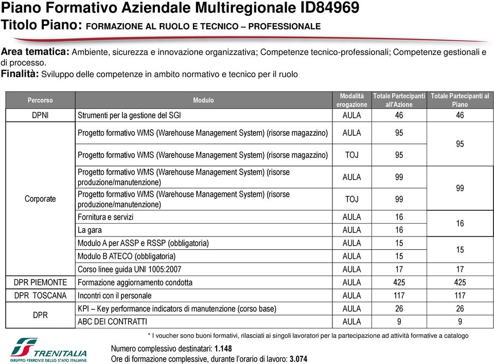 Finalità: Sviluppo delle competenze in ambito normativo e tecnico per il ruolo Percorso Modulo Modalità erogazione Totale Partecipanti all'azione Totale Partecipanti al Piano DPNI Strumenti per la