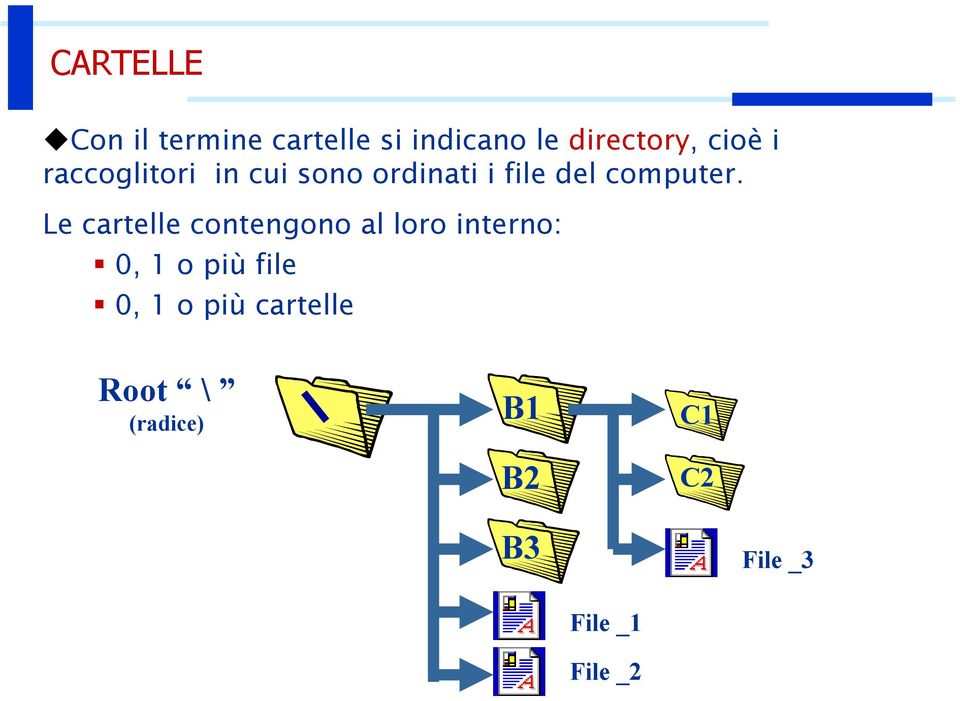 Le cartelle contengono al loro interno: 0, 1 o più file 0, 1 o