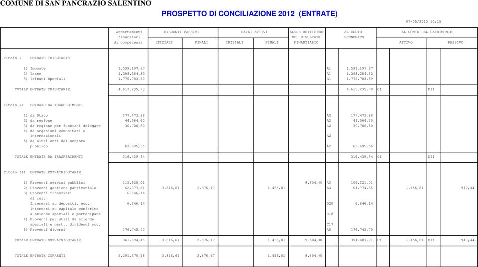 473,28 2) da regione 44.564,60 A2 44.564,60 3) da regione per funzioni delegate 30.706,50 A2 30.706,50 4) da organismi comunitari e internazionali A2 5) da altri enti del settore pubblico 63.