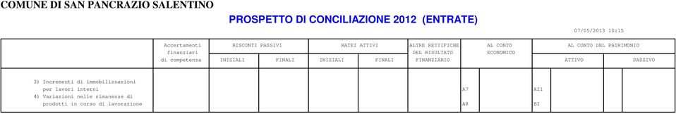 PATRIMONIO 3) Incrementi di immobilizzazioni per lavori interni A7