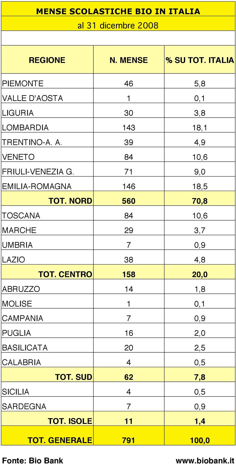 39 4,9 VENETO 84 10,6 FRIULI-VENEZIA G. 71 9,0 EMILIA-ROMAGNA 146 18,5 TOT.