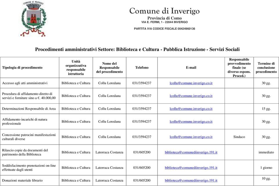 ) Termine di conclusione procedimento Accesso agli atti amministrativi Biblioteca e Cultura Collu Loredana 031/3594237 lcollu@comune.inverigo.co.it 30 gg.