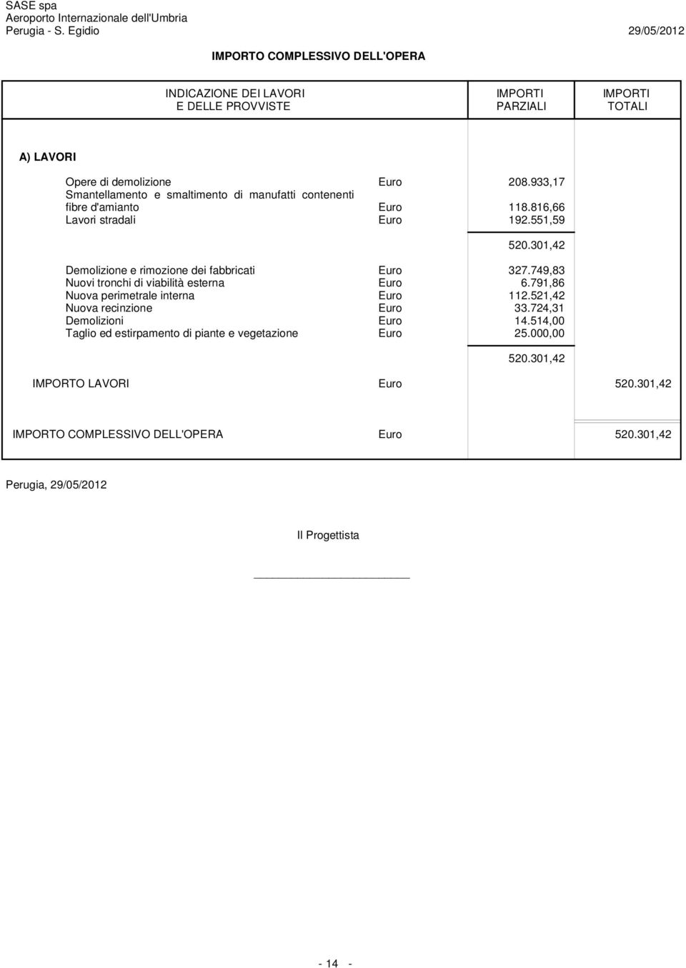 301,42 Demolizione e rimozione dei fabbricati Euro 327.749,83 Nuovi tronchi di viabilità esterna Euro 6.791,86 Nuova perimetrale interna Euro 112.