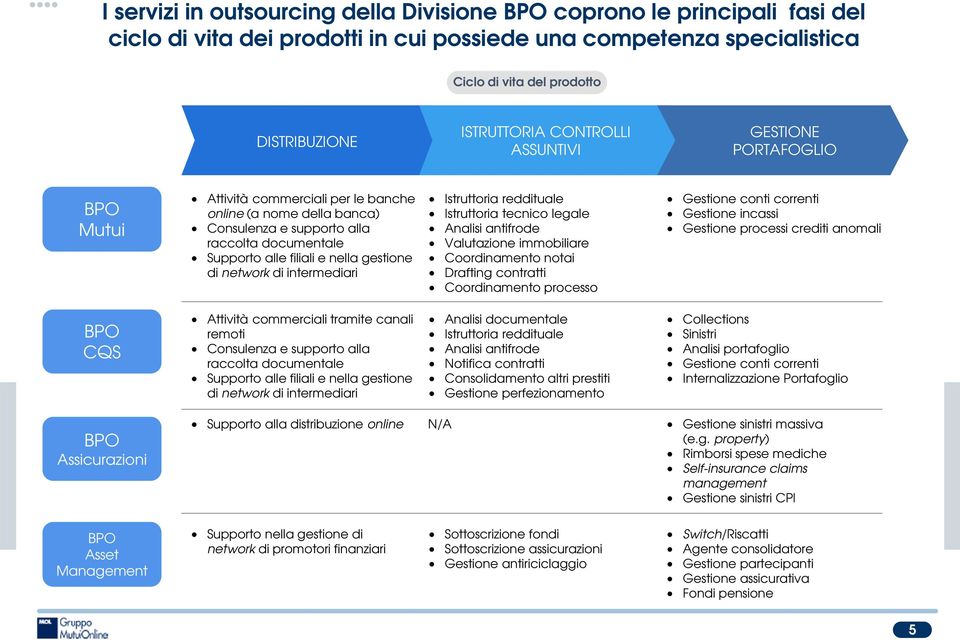 network di intermediari Istruttoria reddituale Istruttoria tecnico legale Analisi antifrode Valutazione immobiliare Coordinamento notai Drafting contratti Coordinamento processo Gestione conti