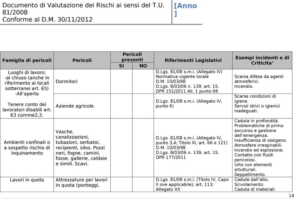 Pozzi neri, fogne, camini, fosse, gallerie, caldaie e simili. Scavi. Attrezzature per lavori in quota (ponteggi, SI NO D.Lgs. 81/08 s.m.i. (Allegato IV) Normativa vigente locale D.M. 10/03/98 D.Lgs. 8/03/06 n.