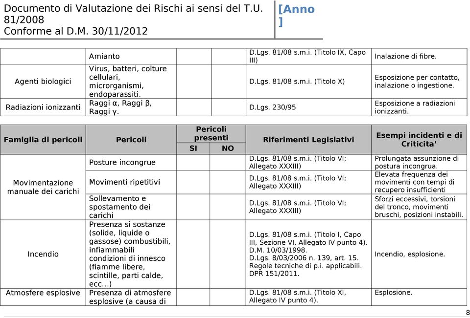 Movimentazione manuale dei carichi Incendio Atmosfere esplosive Posture incongrue Movimenti ripetitivi Sollevamento e spostamento dei carichi Presenza si sostanze (solide, liquide o gassose)