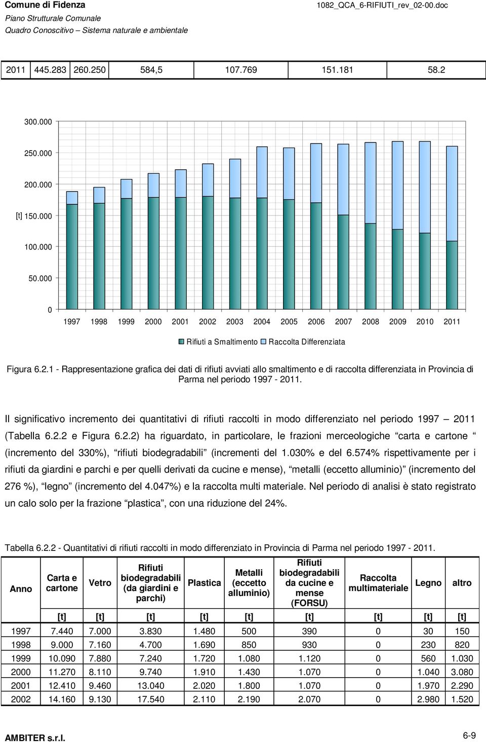 Il significativo incremento dei quantitativi di rifiuti raccolti in modo differenziato nel periodo 1997 20