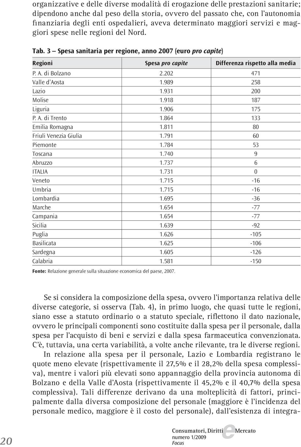 989 258 Lazio 1.931 200 Molis 1.918 187 Liguria 1.906 175 P. A. di Trnto 1.864 133 Emilia Romagna 1.811 80 Friuli Vnzia Giulia 1.791 60 Pimont 1.784 53 Toscana 1.740 9 Abruzzo 1.737 6 ITALIA 1.