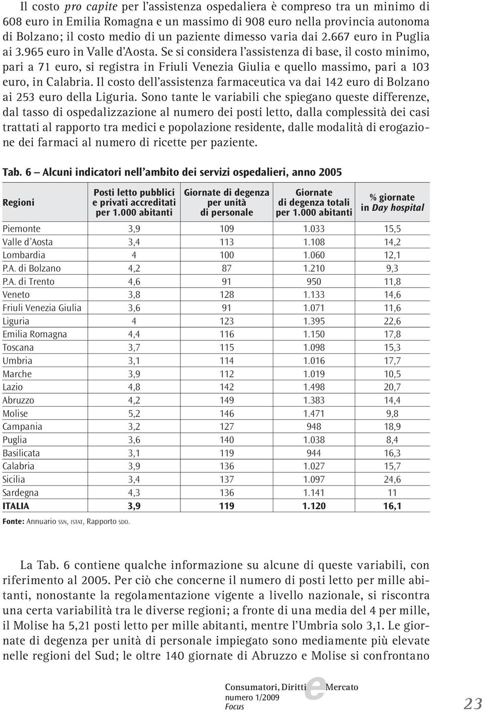 Il costo dll assistnza farmacutica va dai 142 uro di Bolzano ai 253 uro dlla Liguria.