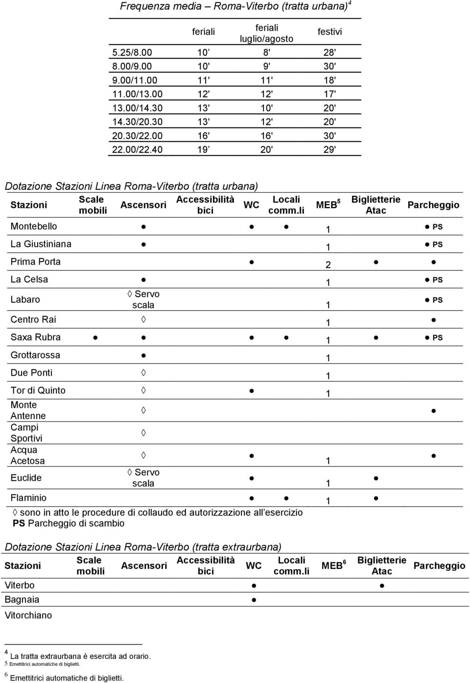 li MEB 5 Biglietterie Atac Parcheggio Montebello 1 PS La Giustiniana 1 PS Prima Porta 2 La Celsa 1 PS Labaro Servo scala 1 Centro Rai 1 Saxa Rubra 1 PS Grottarossa 1 Due Ponti 1 PS Tor di Quinto 1