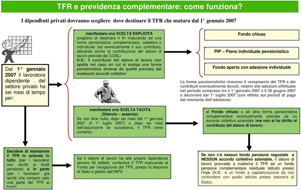 SCELTA ESPLICITA scegliere di destinare il tfr maturando ad una forma pensionistica complementare, collettiva o individuale (ed eventualmente il suo contributo, attivando anche la contribuzione del