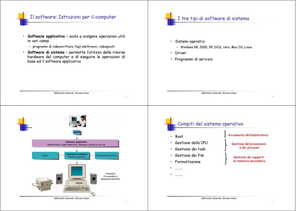 base ed il software applicativo Sistemi operativi Windows 98, 2000, XP, DOS, Unix, Mac OS, Linux Driver Programmi di servizio 1 2 Compiti del sistema