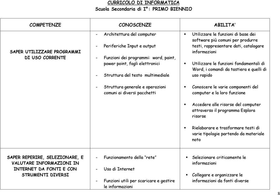 catalogare informazioni Utilizzare le funzioni fondamentali di Word, i comandi da tastiera e quelli di uso rapido - Struttura generale e operazioni comuni ai diversi pacchetti Conoscere le varie