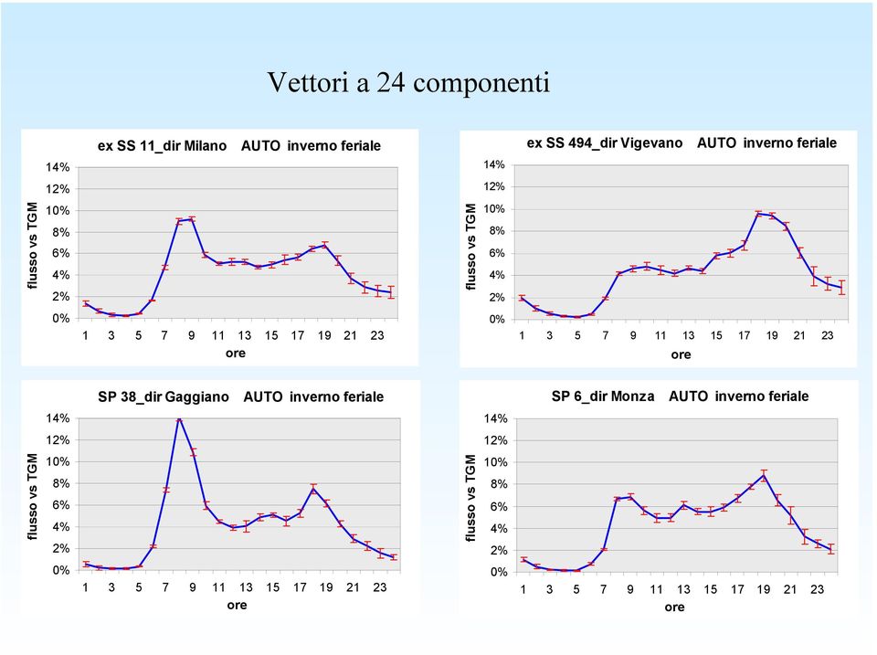 13 15 17 19 21 23 ore SP 38_dir Gaggiano AUTO inverno feriale SP 6_dir Monza AUTO inverno feriale 14% 14%  13 15 17 19